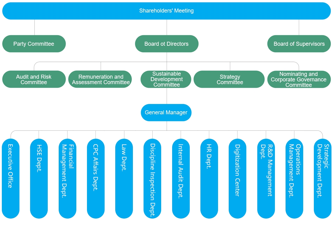 Organizational Structure